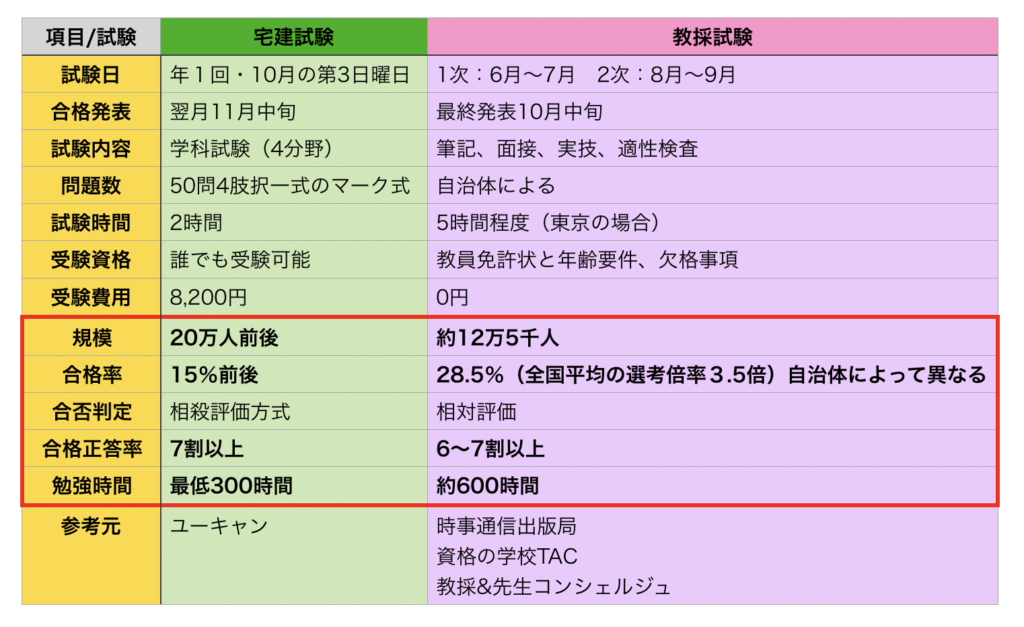 これで一発合格】宅建試験を受ける教員におすすめの勉強法 - 働く先生